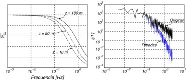 Función de admitancia aerodinámica (izq.) y comparación del efecto de filtrado ...