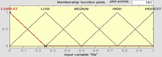 Membership functions for the cutting force and surface roughness.