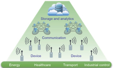 IoT ecosystem.