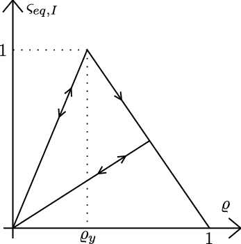 Bilinear cohesive law.