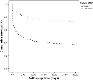 Kaplan–Meier survival curves for consecutive patients with STEMI and cardiogenic ...