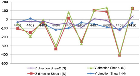 Shear contrast analysis diagram.