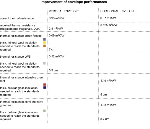 Envelope performances improvement, current and improved thermal resistance ...