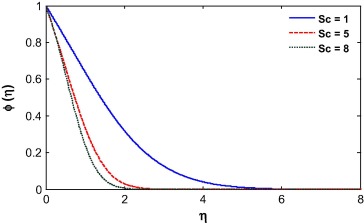 Concentration profile for different Schmidt number.