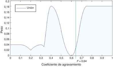 Cálculo del coeficiente de agravamiento, unión y desfusificación.