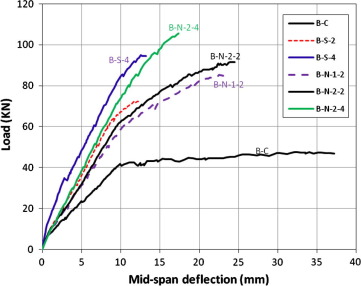Load versus mid-span deflection for tested beams.