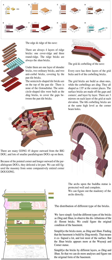 Analyses of the masonry on different parts of the pagoda.