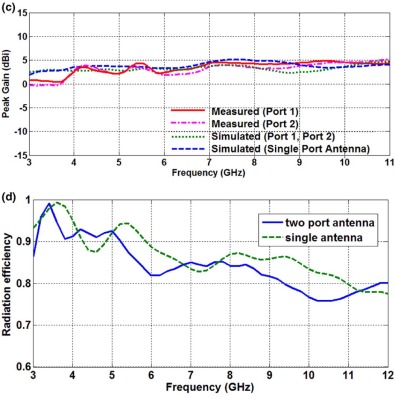 (a) Measured and simulated E-plane co- and cross radiation patterns of port 1 ...