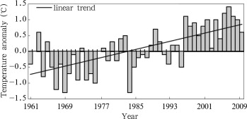 Variation of annual mean temperature anomalies in Xinjiang during 1961–2010