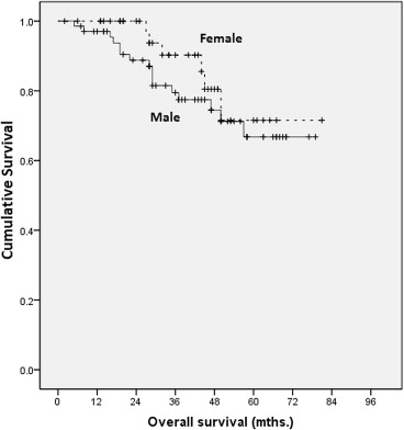 Kaplan–Meier analysis on overall survival by sex.