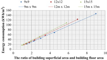 Relationship between energy consumption per unit floor area and the ratio of ...