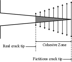 Cohesive fracture zone.