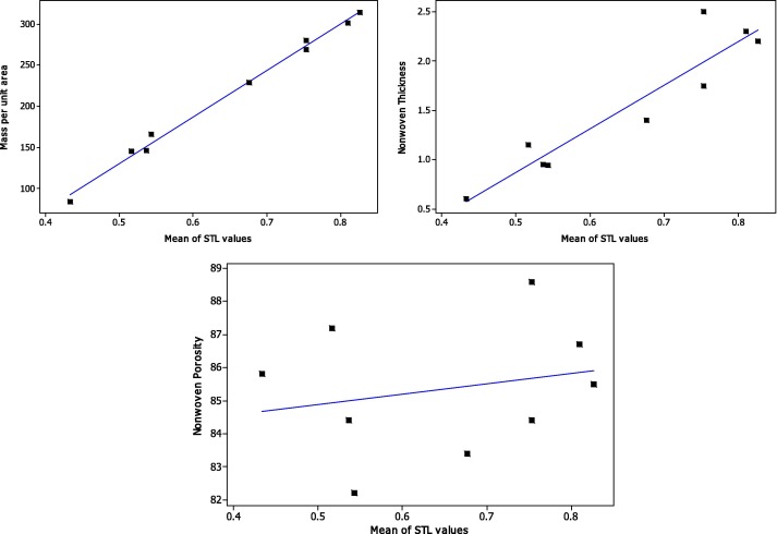 Correlations between thickness, mass and porosity with STL of the nonwoven.