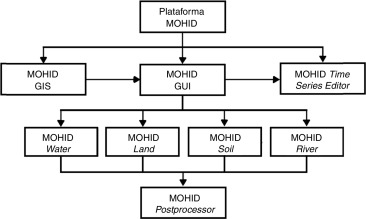Fluxograma das interfaces gráficas presentes na plataforma MOHID e as ...