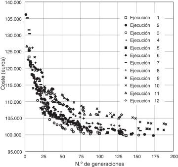 Evolución del coste de la mejor solución de la población con el número de ...