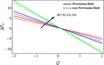 Pressure rise vs average volume flow rate for different values of Hartmann ...