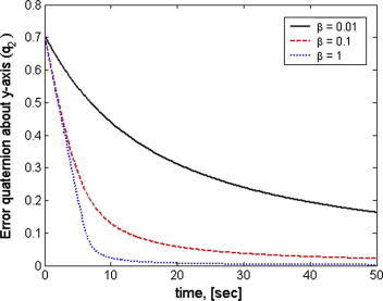 Rotational maneuver change verses the rate of decreasing rotation speed at goal ...