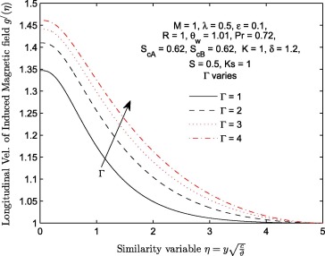 Longitudinal velocity profiles g′(η) for different values of viscoelastic ...