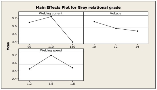 Main effect plot of grey relation grade.