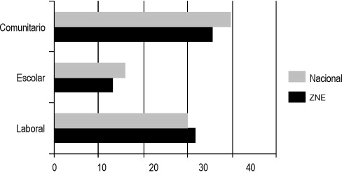 Porcentaje de violencia contra mujeres en el ámbito público en ZNE y Nacional, ...