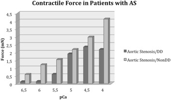 Contractile force of patients with aortic valve stenosis. AS = aortic stenosis; ...