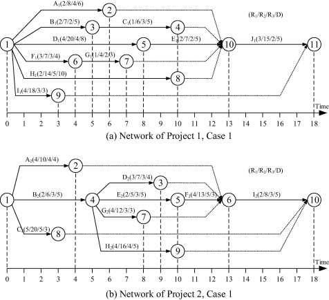Networks of two projects – case 1.