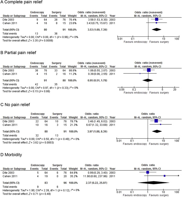 Meta-analysis of two RCTs. (A) Complete pain relief. (B) Partial pain relief. ...