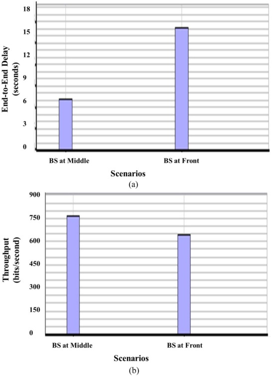 (a) Average unicast end to end delay and (b) unicast received throughput.