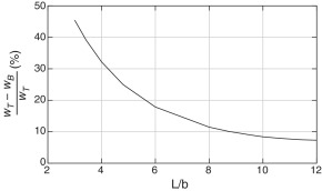Variación de la diferencia de desplazamientos entre Timoshenko y Bernoulli-Euler ...