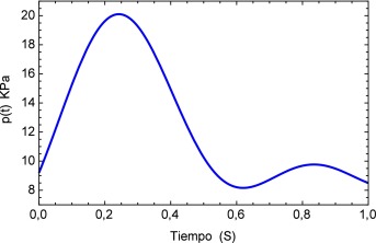 Se muestra la representación gráfica de la función de pulso de 120/80 mmHg ...