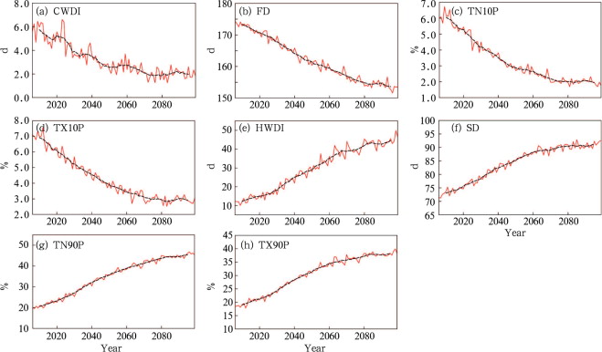 Anomalies of extreme climate indices in the 21st century relative to 1986–2005 ...