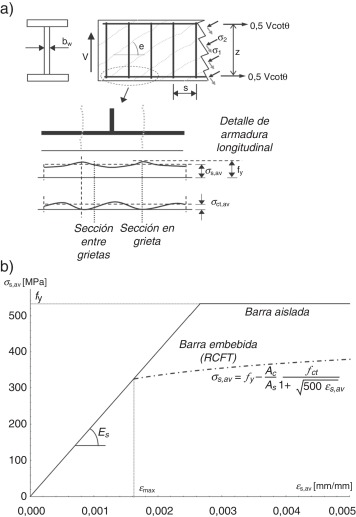 a) Diagramas de equilibrio en la viga de hormigón armado (adaptado de [3,8]); b) ...