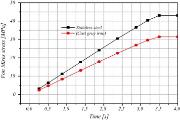 Change in the Von Mises stress versus time for two discs.