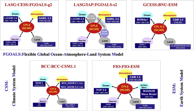 Five new Earth system models developed in China (Wang, 2011).