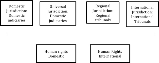 Jurisdictions for human rights enforcement.