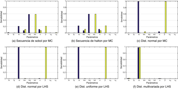 Calibración por la técnica de Tsai para el método de Sobol (morado Si y amarillo ...