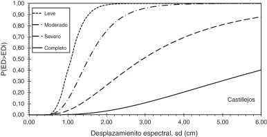 Curvas de fragilidad para el edificio Castillejos.