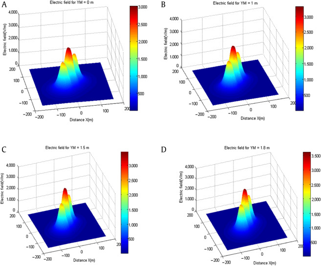 Electrical field distribution for four levels: (A) 0 m, (B) 1 m, (C) 1.5 m, (D) ...