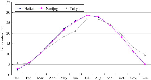 Monthly average of outdoor temperatures in Nanjing, Hefei, and Tokyo.