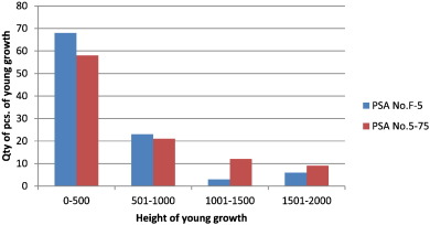 Distribution of the height of Manchurian fir young growth in two permanent study ...