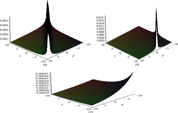 in x–y plane at (a) t=0, (b) t=10 and (c) t=30.