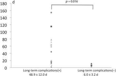 Duration of mechanical ventilation and long-term complications in the gentle ...
