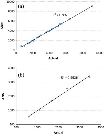 Correlation between actual (experimental) and ANN results for (a) training and ...