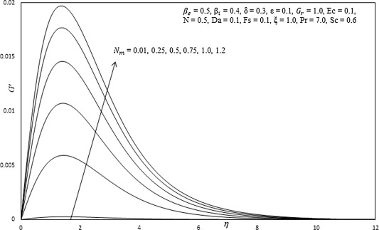Influence of Nm on secondary velocity profiles.