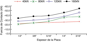 Variación de la resultante en función del espesor de la placa: caso2.