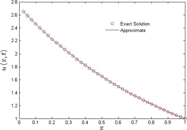 Comparison between the exact solution and the solution obtained by FRDTM for ...
