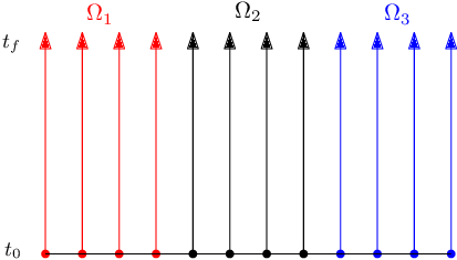 Division of the domain Ω into K=3 spatial subdomains.