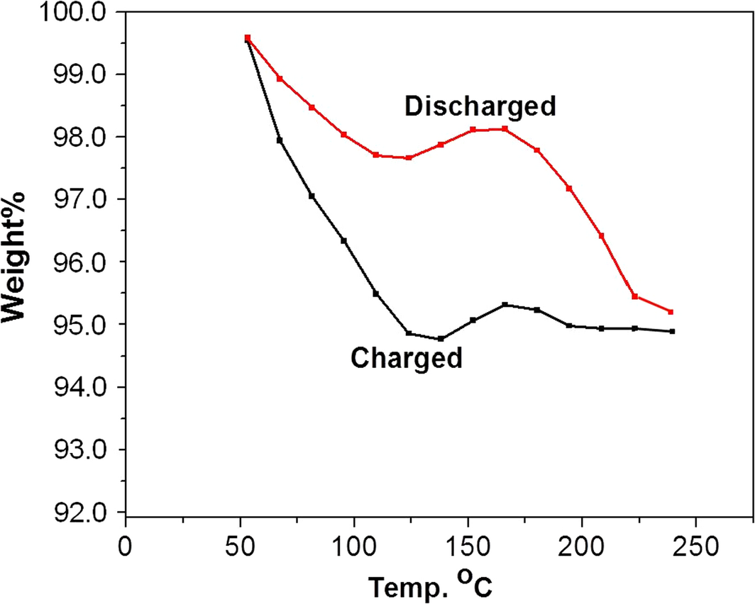 Figure 7.