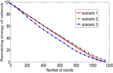 Average residual energy of network in different rounds.