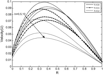 Velocity profile for different values of ln with Kn=0.05, B=0.5.